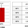 『みちびき』とGPSの測位比較。ログ上では差はほとんどないが、実際の計測では最大誤差が大きかった。