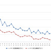 ハイオクガソリン実売価格（「e燃費」調べ）