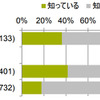 保有車の適合バッテリーサイズ認知率