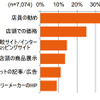 バッテリー購入の際に参考にした情報源 上位6項目（複数回答）