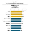 2019年自動車保険契約者満足度調査 総合満足度ランキング 代理店系