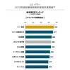 2019年自動車保険契約者満足度調査 総合満足度ランキング ダイレクト系