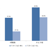 アフターフォローの有無別の、商品を十分理解している契約者の割合