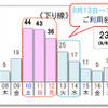 10km以上の渋滞予測回数（下り）