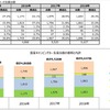 「キャンピングカー＝家」!? 関心度No.1は居住空間　JRVA調査