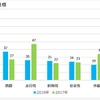 「キャンピングカー＝家」!? 関心度No.1は居住空間　JRVA調査