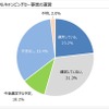 「キャンピングカー＝家」!? 関心度No.1は居住空間　JRVA調査