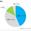 「キャンピングカー＝家」!? 関心度No.1は居住空間　JRVA調査