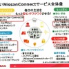 「Nissan Connect」のサービス全体像
