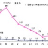 自動車検査院に対する不当要求行為の推移