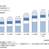 ラストワンマイル物流市場の推移