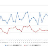 レギュラーガソリン実売価格（「e燃費」調べ）