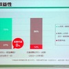 自動運転タクシーの導入で、営業利益が0の状態を14％の利益確保に転換できる(富田社長)