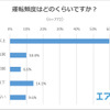 運転頻度はどれくらいですか？