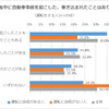 今まで運転中に自動車事故を起こした、巻き込まれたことはありますか？