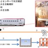 温水噴射による融雪装置の流れ。温水の温度は約60度で、噴射ユニット56組、噴射ポンプ14台を設置。車体下部から噴射し、噴射量は1編成あたり3分間で約50tとなっている。噴射水は循環するように使われる。