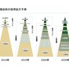 環境技術の採用拡大予測（サステイナブル“Zoom-Zoom”宣言2030）