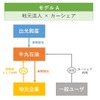 モデルAでは、平日は地元企業の営業車、休日は一般ユーザ向けの車両として利用できる