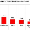 家庭にあるクルマの中で、家族で長距離ドライブに行く際に使うクルマのボディタイプ