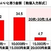 家族で行く日帰りの長距離ドライブで掛けてもいいと思う金額