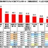 長距離ドライブの際に、家族が車内でどのように過ごすことが多いか