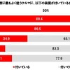 家族で長距離ドライブに行く際によく使うクルマに、以下の装備がついているか