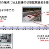 トロリ線（架線）・信号・軌道の状態を三位一体で監視するシステムの概要。