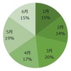上半期月別全カテゴリ閲覧比率