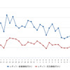 レギュラーガソリン実売価格（「e燃費」調べ）