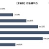 年齢別の貯金額