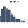 回答者の特徴（世帯年収の分布）