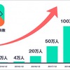 akippaの登録会員数が急増している。