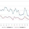 レギュラーガソリン実売価格（「e燃費」調べ）