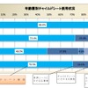 チャイルドシート使用状況調査結果（2019年）