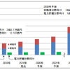 大型二次電池の世界市場