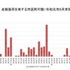 子供が日常的に移動する経路の安全確保に関する道路管理者である地方公共団体の取り組み状況