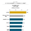 2019年日本自動車サービス満足度調査結果