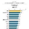 2019年日本自動車サービス満足度調査結果