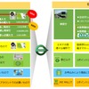 「JRE POINT」の付与と利用のイメージ。「えきねっと」については現在も「JRE POINT」と交換できる「えきねっとポイント」が付与されているが、2021年春以降は両ポイントが統合される予定。