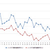 ハイオクガソリン実売価格（「e燃費」調べ）