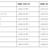 改定後の製品価格（一部抜粋）