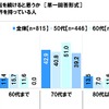 何歳ごろまで運転を続けると思うか