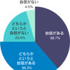 バイクが倒れた際に起こす体力に自信があるか