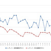 レギュラーガソリン実売価格（「e燃費」調べ）