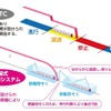 固定閉塞を基本にATCを利用した従来の列車制御システム（上）とCBTCによる制御システム（下）。