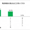 電源確保の拠点