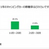 1年のキャンピングカーの稼働率