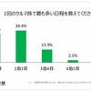 1回のくるま旅で最も多い日程