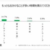 最も出かけることが多い時期