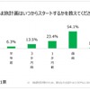 くるま旅計画がスタートする時期